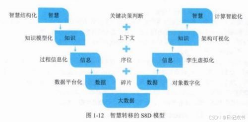 系統(tǒng)集成項目管理 數(shù)字化轉(zhuǎn)型與元宇宙的融合——基于信息技術(shù)咨詢服務的視角