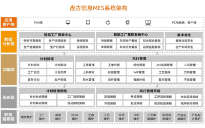 盤(pán)古信息 以技術(shù)優(yōu)勢(shì)賦能MES系統(tǒng)，打造智能制造市場(chǎng)發(fā)展“強(qiáng)心劑”